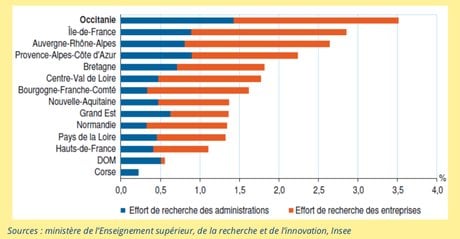 Classement INSEE des régions selon les dépenses en recherche