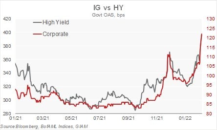 IG versus HY