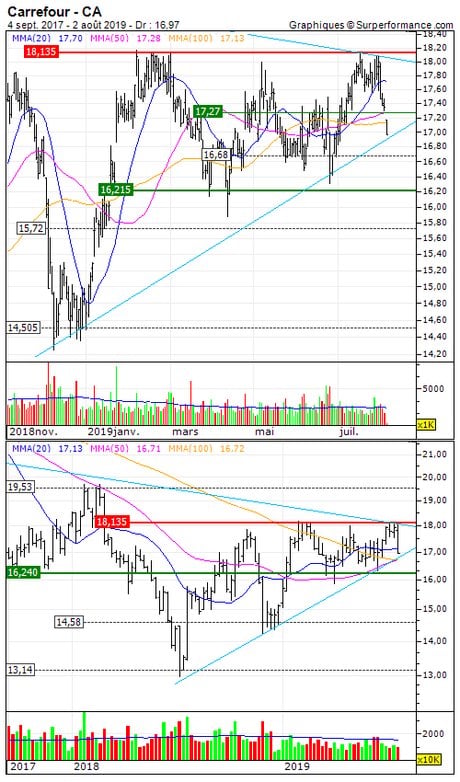 Carrefour : Objectif atteint sur Carrefour (+28.9%) (R093S)