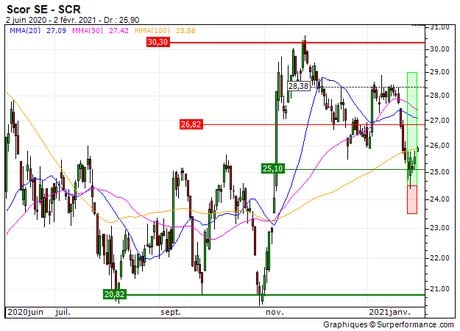 Scor SE : Vente du turbo CALL 55J3S sur Scor (+28.5%) (55J3S)