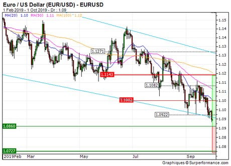 Euro / US Dollar (EUR/USD) : Achat du turbo call infini 1077S (1077S)