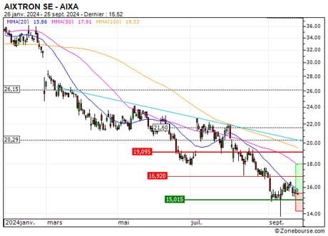 AIXTRON SE : Une zone support en renfort (NB61S)