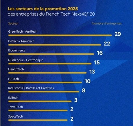 Classement 2025 Next 40 - 3