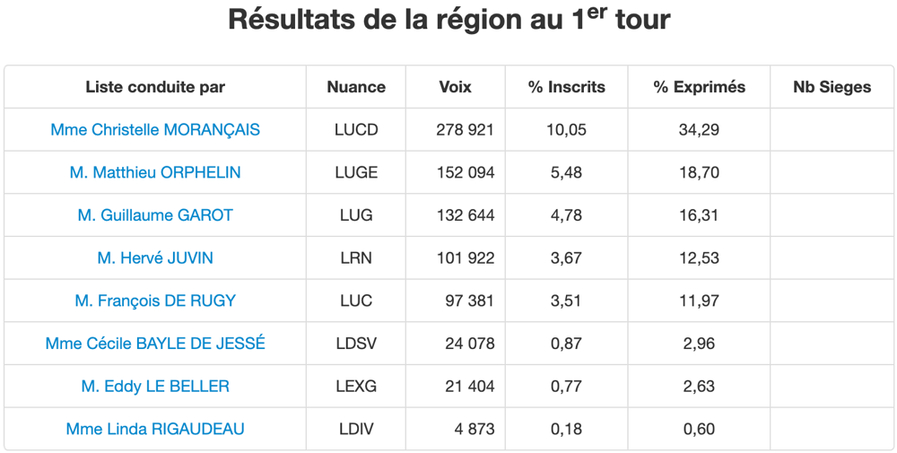 régionales