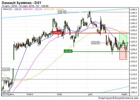 Dassault Systèmes : Vente du turbo call sur Dassault Systemes (+14%) (5981S)