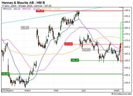 Hennes & Mauritz AB : On pourra anticiper le retour d'une tendance haussière (1U62S)