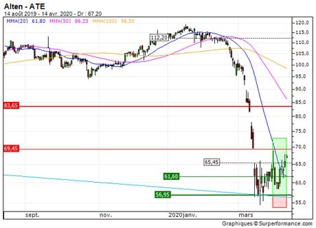 Alten : Sortie du turbo call sur Alten (+29.4%) (RU59B)