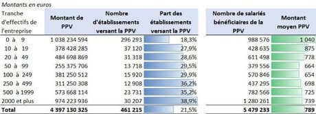 Prime Macron 2022