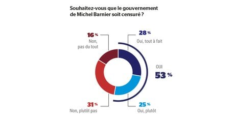 Sondage censure