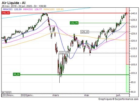 Air Liquide : Double top en formation (X141Z)