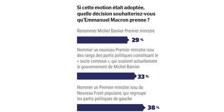 Sondage censure