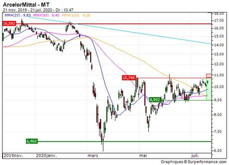 ArcelorMittal : Achat du turbo put infini 1706Z (1706Z)