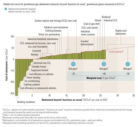Estimation pour 2030 du coût de la tonne de CO2 évitée en mettant à exécution diverses stratégies de réduction des émissions.