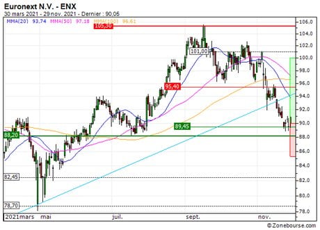 Euronext N.V. : Une opportunité moyen terme ? (28B4S)