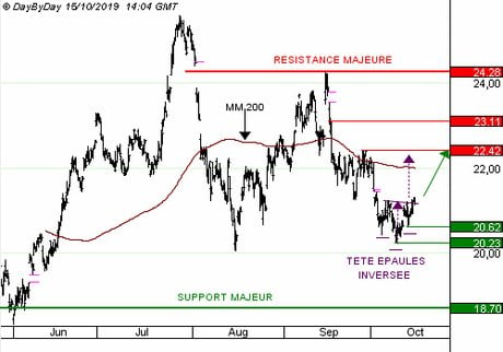 TECHNIPFMC PLC : La trésorerie nette de 2,20 milliards d’euros rassure les investisseurs. CALL E184S