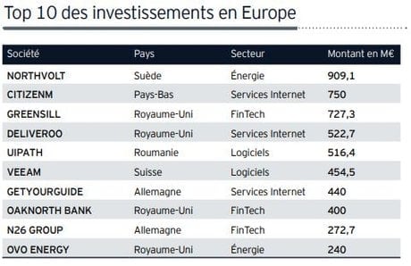 Top 10 Europe