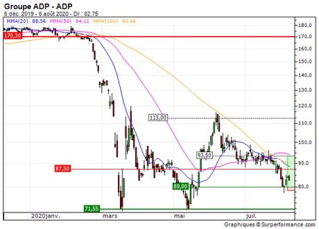 Groupe ADP : Des signes de retournement (1J65S)