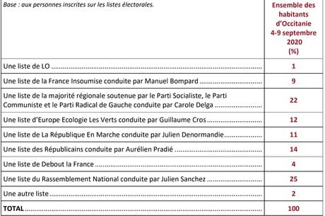 Scénario 1 Ifop régionales sondage