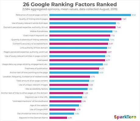 Google ranking