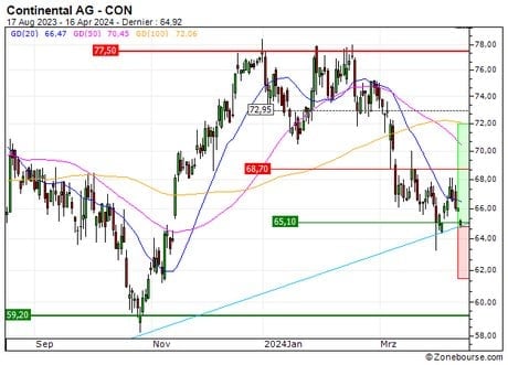 Continental AG : Une zone support en renfort (2D14S)