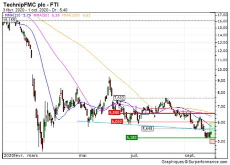 TechnipFMC plc : Achat du turbo call 227GZ (227GZ)