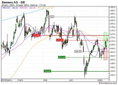 Siemens AG : Sortie du turbo CALL D228S (+14.9%) (D228S)