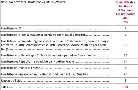 Sondage Ifop régionales Occitanie