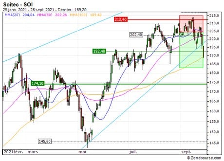 Soitec : Sortie du turbo PUT 83S9S sur Soitec (+28.4%) (83S9S)