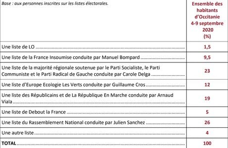 Sondage ifop régionales Occitanie