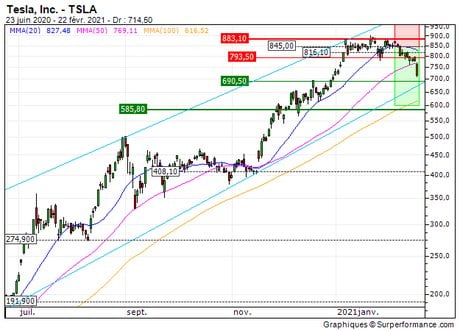 Tesla, Inc. : Vente du warrant PUT Société Générale 2X52S (+90.4%) (2X52S)