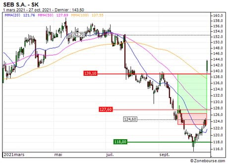 SEB S.A. : Sortie du turbo CALL 0L12S sur SEB (+61.9%) (0L12S)