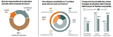 Sondage
