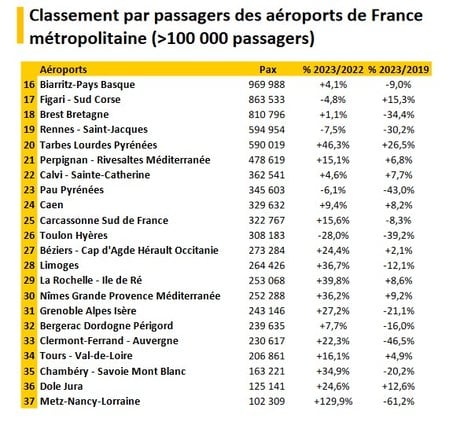 Classement aéroports régionaux