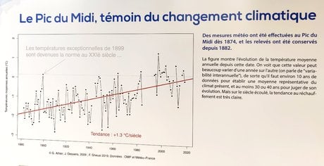 Pic du Midi Climat