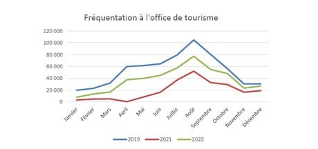 Fréquentation office tourisme