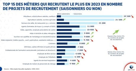 Besoin de main d'oeuvre Pôle Emploi