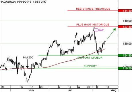 REMY COINTREAU : : la situation financière est saine (Call 9850S)