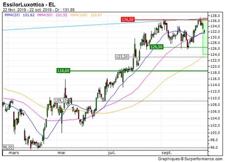 EssilorLuxottica : Achat du turbo put 6710S (6710S)