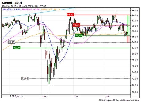 Sanofi : Retour en zone support (6A81S)