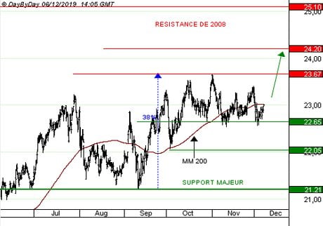 VEOLIA ENVIRONNEMENT : La récurrence du chiffre d’affaires rassure les investisseurs.