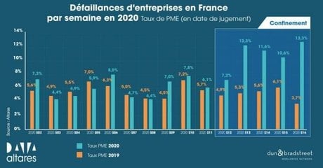defaillances entreprise