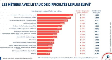 Besoin de main d'oeuvre Pôle Emploi