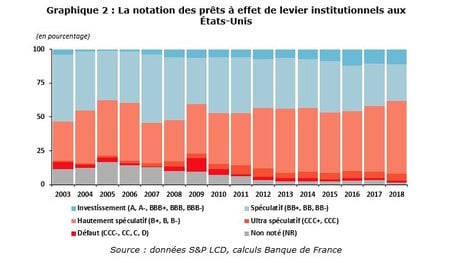 Notation Leveraged Loans US