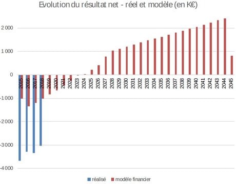 Modèle financier et résultat du stade Matmut Atlantique SBA Bordeaux