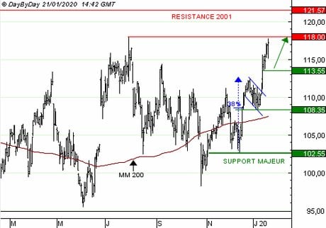 CAPGEMINI : Vente du solde du Call E960S à 2,08  EUR (+25 %)