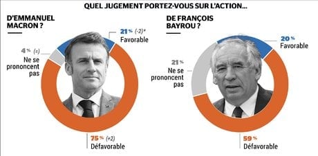 Baromètre gouvernement Bayrou 1