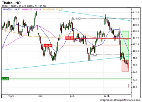 Thales : Sortie du turbo call sur Thales (-49.6%) (8835S)