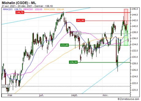 Michelin (CGDE) : Vente du turbo PUT Société Générale 024SS sur MICHELIN (+25.3%) (024SS)