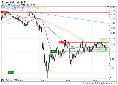 ArcelorMittal : Sortie du turbo put sur ArcelorMittal (+39.3%) (1706Z)