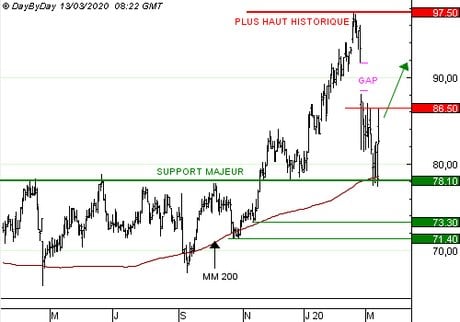 BIOMERIEUX : Vente du Call R917S à 0,67  EUR (+34 %)